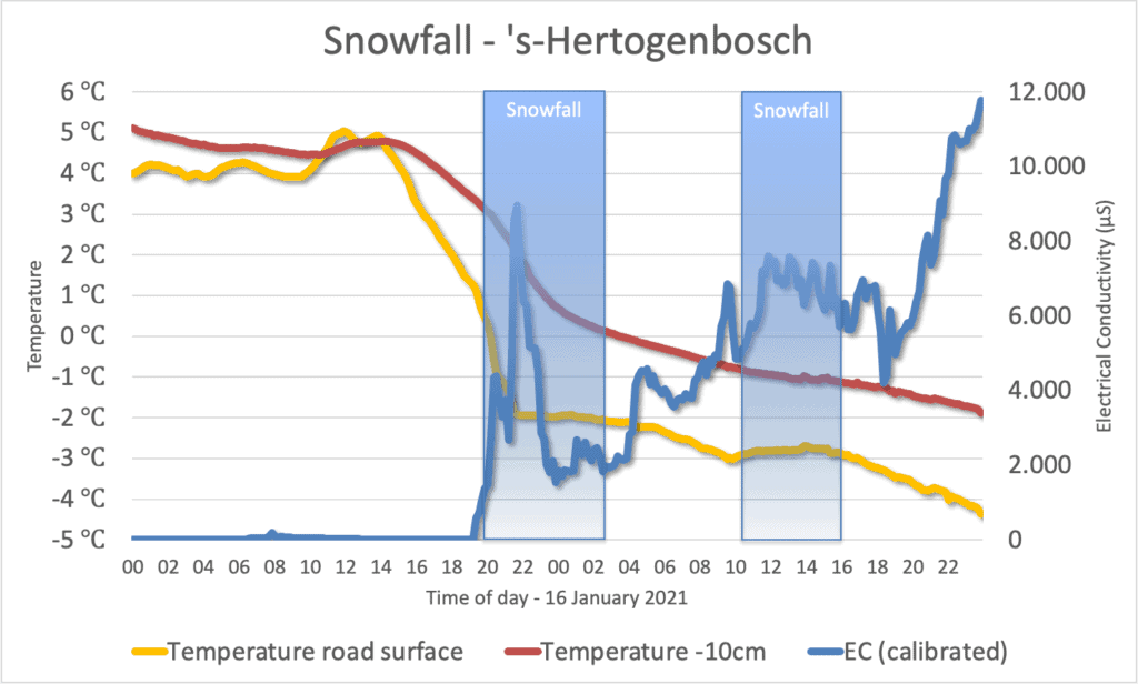 Graph Smart Gritting