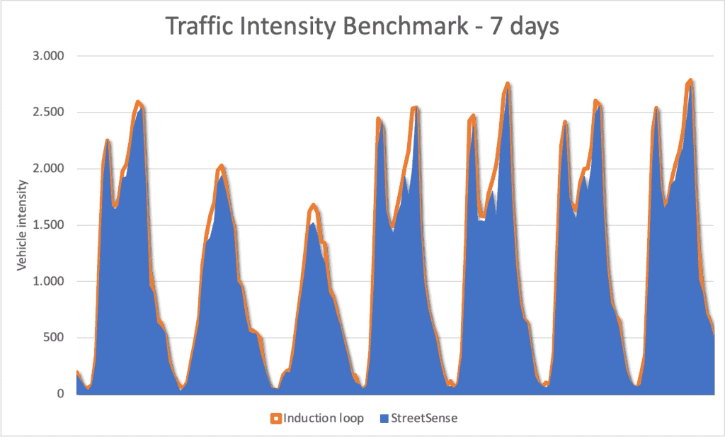Graph-Smart-Traffic-Monitoring