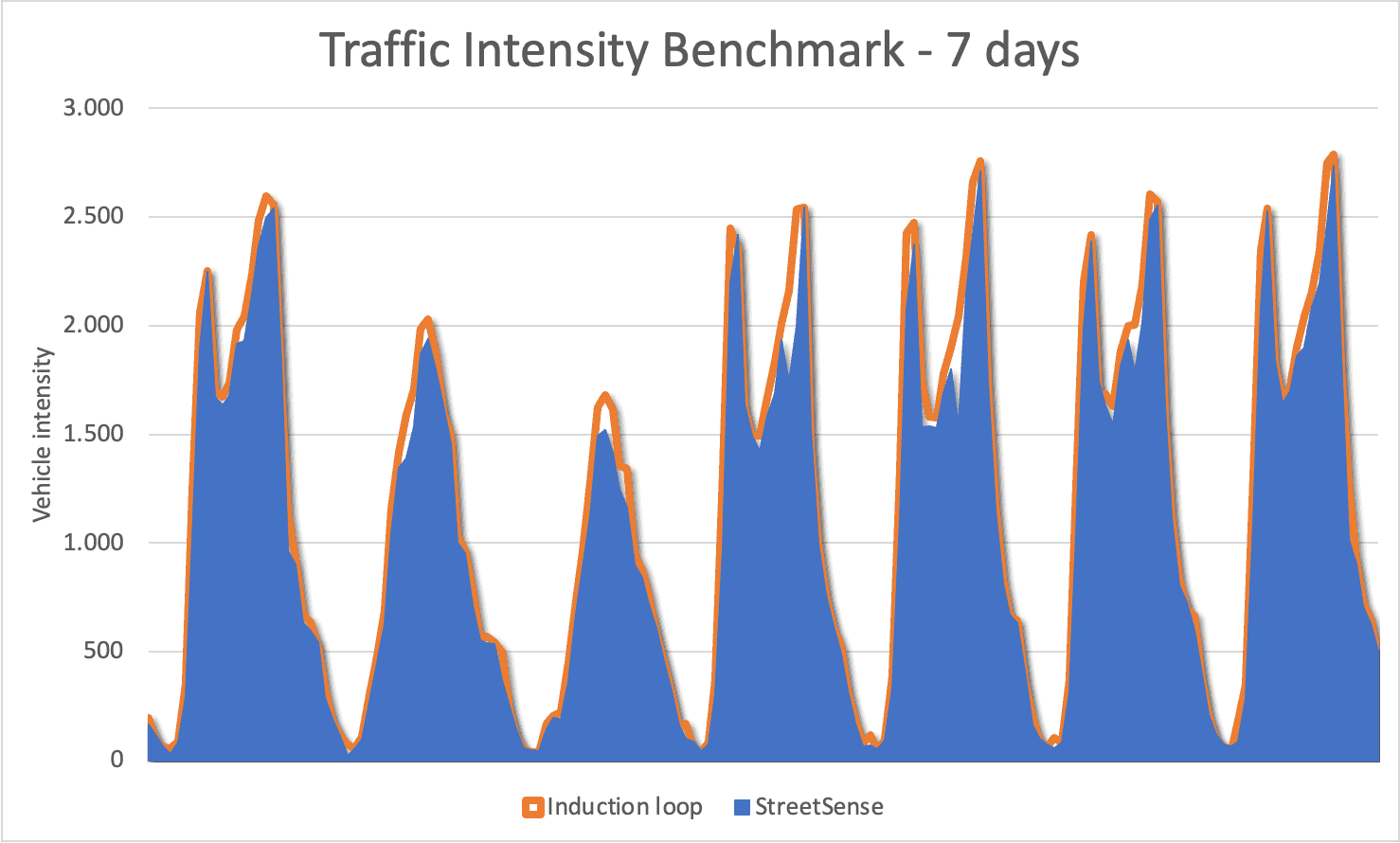 Grafiek-Smart-Traffic-Monitoring