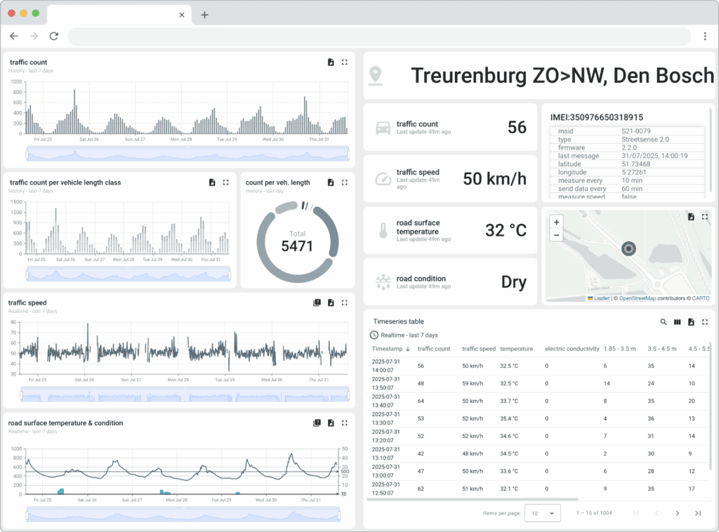 Dashboard_StreetSense_mockup dashboard streetsense mockup